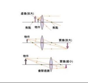 棱鏡式組合透鏡 結構、原理與應用解析